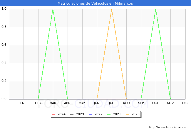 estadsticas de Vehiculos Matriculados en el Municipio de Milmarcos hasta Febrero del 2024.