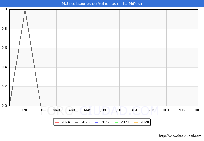 estadsticas de Vehiculos Matriculados en el Municipio de La Miosa hasta Febrero del 2024.