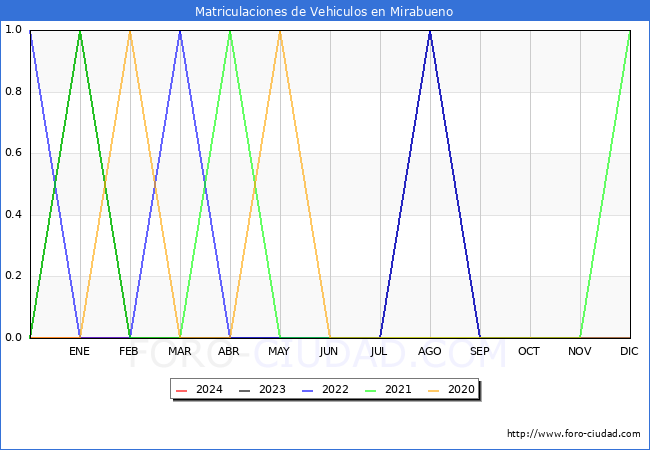estadsticas de Vehiculos Matriculados en el Municipio de Mirabueno hasta Febrero del 2024.