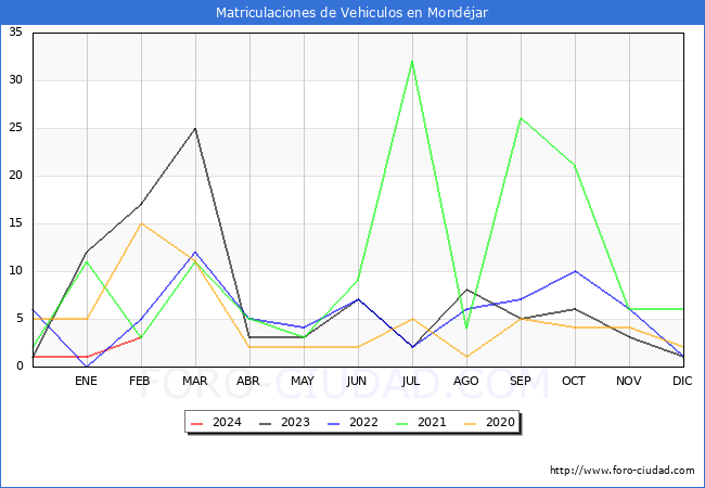 estadsticas de Vehiculos Matriculados en el Municipio de Mondjar hasta Febrero del 2024.