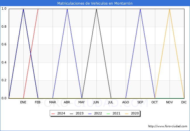 estadsticas de Vehiculos Matriculados en el Municipio de Montarrn hasta Febrero del 2024.