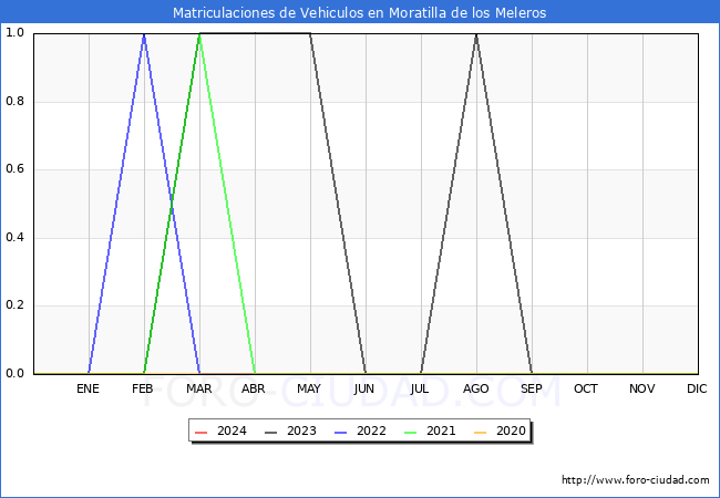 estadsticas de Vehiculos Matriculados en el Municipio de Moratilla de los Meleros hasta Febrero del 2024.