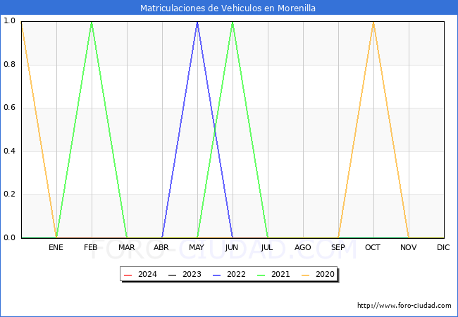 estadsticas de Vehiculos Matriculados en el Municipio de Morenilla hasta Febrero del 2024.