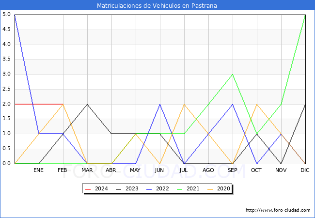 estadsticas de Vehiculos Matriculados en el Municipio de Pastrana hasta Febrero del 2024.