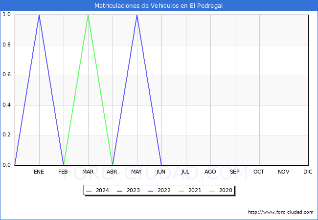 estadsticas de Vehiculos Matriculados en el Municipio de El Pedregal hasta Febrero del 2024.