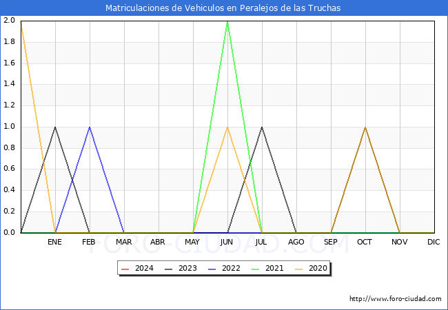 estadsticas de Vehiculos Matriculados en el Municipio de Peralejos de las Truchas hasta Febrero del 2024.