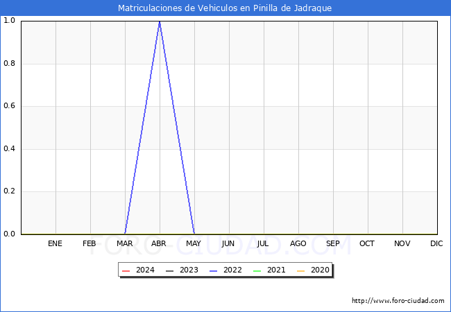 estadsticas de Vehiculos Matriculados en el Municipio de Pinilla de Jadraque hasta Febrero del 2024.