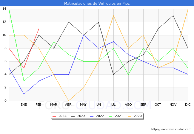 estadsticas de Vehiculos Matriculados en el Municipio de Pioz hasta Febrero del 2024.