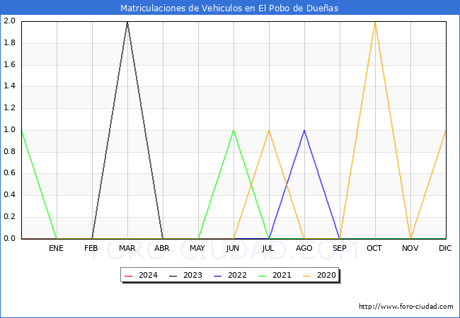 estadsticas de Vehiculos Matriculados en el Municipio de El Pobo de Dueas hasta Febrero del 2024.