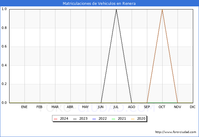 estadsticas de Vehiculos Matriculados en el Municipio de Renera hasta Febrero del 2024.