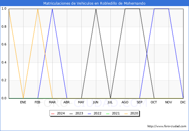 estadsticas de Vehiculos Matriculados en el Municipio de Robledillo de Mohernando hasta Febrero del 2024.