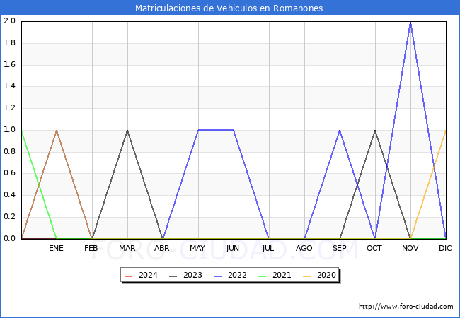 estadsticas de Vehiculos Matriculados en el Municipio de Romanones hasta Febrero del 2024.