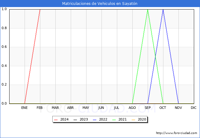 estadsticas de Vehiculos Matriculados en el Municipio de Sayatn hasta Febrero del 2024.