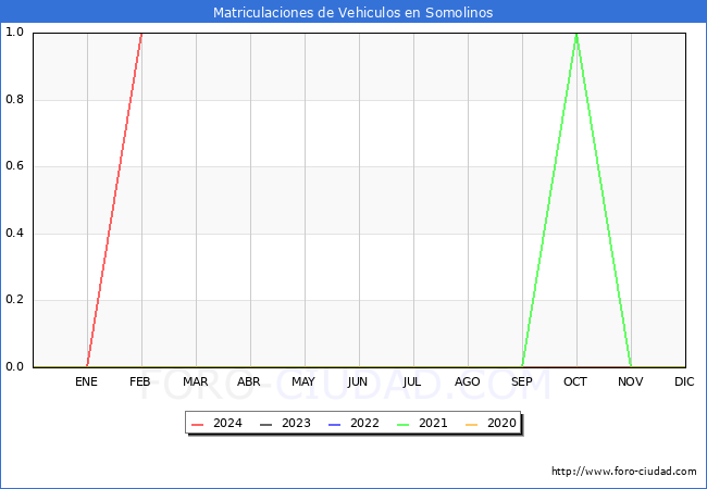 estadsticas de Vehiculos Matriculados en el Municipio de Somolinos hasta Febrero del 2024.