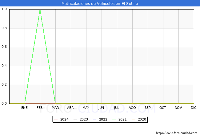 estadsticas de Vehiculos Matriculados en el Municipio de El Sotillo hasta Febrero del 2024.