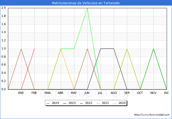 estadsticas de Vehiculos Matriculados en el Municipio de Tartanedo hasta Febrero del 2024.