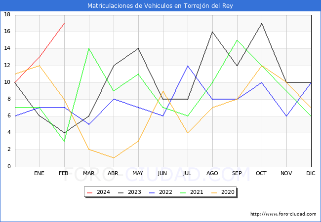 estadsticas de Vehiculos Matriculados en el Municipio de Torrejn del Rey hasta Febrero del 2024.