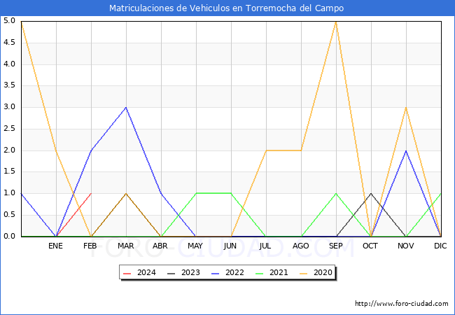 estadsticas de Vehiculos Matriculados en el Municipio de Torremocha del Campo hasta Febrero del 2024.