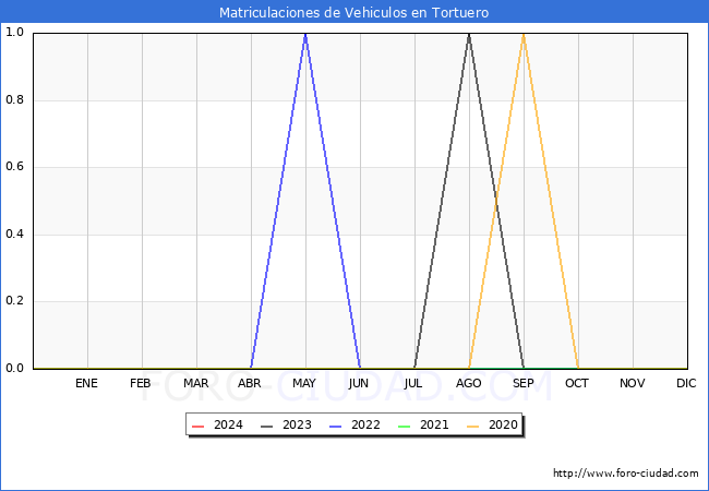 estadsticas de Vehiculos Matriculados en el Municipio de Tortuero hasta Febrero del 2024.