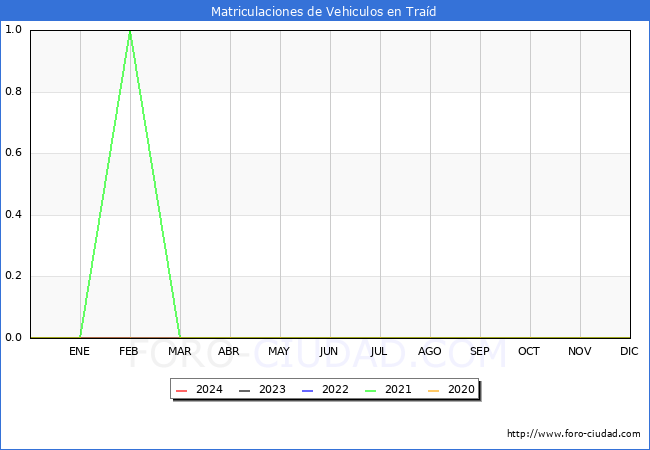 estadsticas de Vehiculos Matriculados en el Municipio de Trad hasta Febrero del 2024.