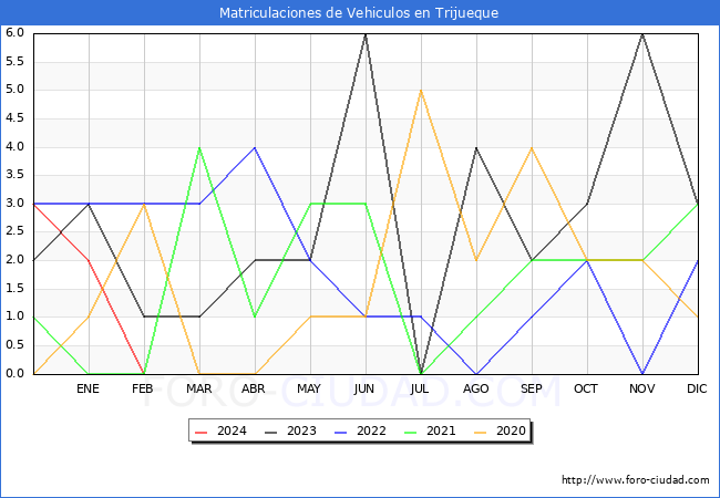 estadsticas de Vehiculos Matriculados en el Municipio de Trijueque hasta Febrero del 2024.
