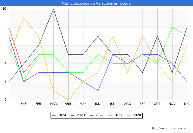 estadsticas de Vehiculos Matriculados en el Municipio de Uceda hasta Febrero del 2024.