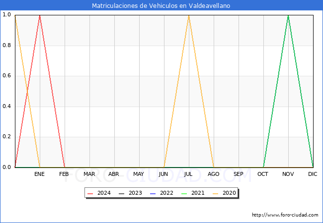 estadsticas de Vehiculos Matriculados en el Municipio de Valdeavellano hasta Febrero del 2024.