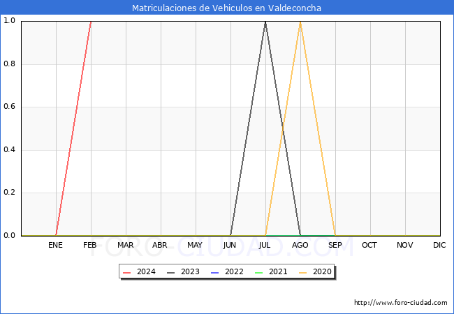 estadsticas de Vehiculos Matriculados en el Municipio de Valdeconcha hasta Febrero del 2024.
