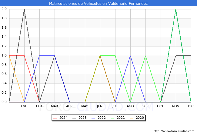 estadsticas de Vehiculos Matriculados en el Municipio de Valdenuo Fernndez hasta Febrero del 2024.