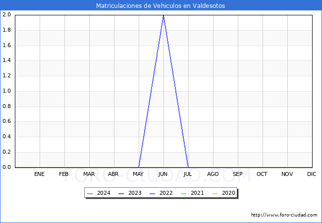 estadsticas de Vehiculos Matriculados en el Municipio de Valdesotos hasta Febrero del 2024.