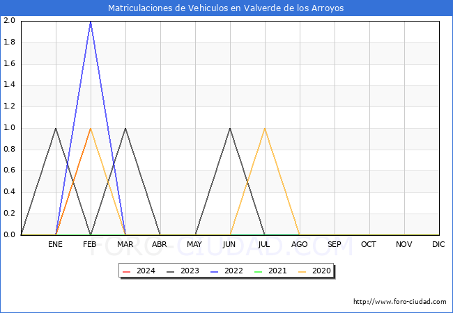 estadsticas de Vehiculos Matriculados en el Municipio de Valverde de los Arroyos hasta Febrero del 2024.