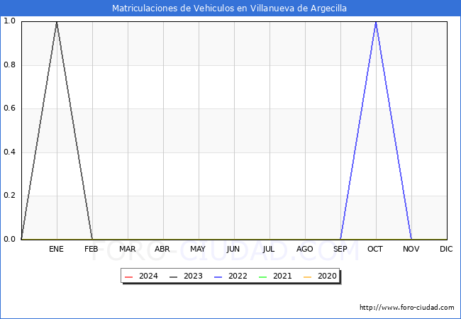 estadsticas de Vehiculos Matriculados en el Municipio de Villanueva de Argecilla hasta Febrero del 2024.