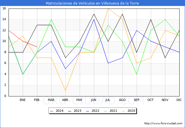 estadsticas de Vehiculos Matriculados en el Municipio de Villanueva de la Torre hasta Febrero del 2024.