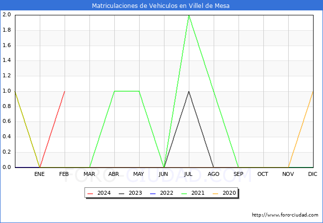 estadsticas de Vehiculos Matriculados en el Municipio de Villel de Mesa hasta Febrero del 2024.