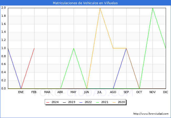 estadsticas de Vehiculos Matriculados en el Municipio de Viuelas hasta Febrero del 2024.