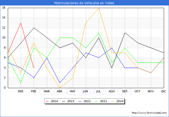 estadsticas de Vehiculos Matriculados en el Municipio de Yebes hasta Febrero del 2024.