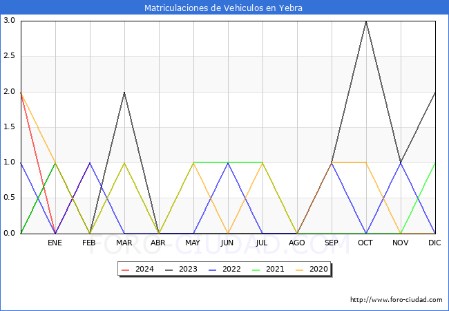 estadsticas de Vehiculos Matriculados en el Municipio de Yebra hasta Febrero del 2024.