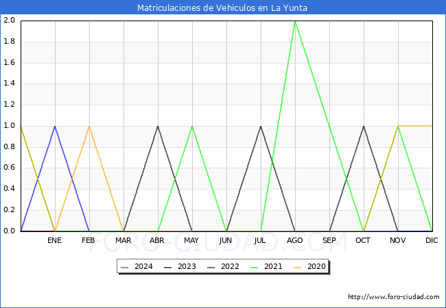 estadsticas de Vehiculos Matriculados en el Municipio de La Yunta hasta Febrero del 2024.