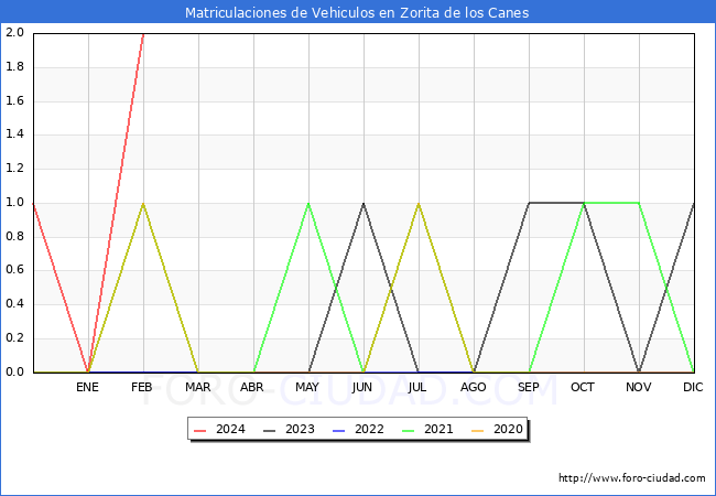 estadsticas de Vehiculos Matriculados en el Municipio de Zorita de los Canes hasta Febrero del 2024.