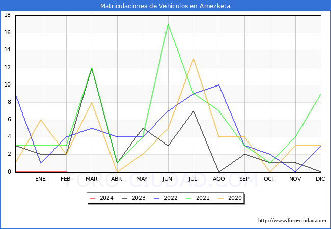 estadsticas de Vehiculos Matriculados en el Municipio de Amezketa hasta Febrero del 2024.