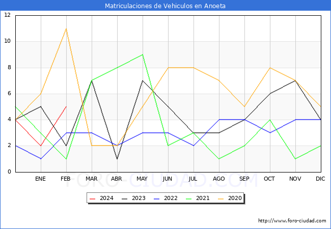 estadsticas de Vehiculos Matriculados en el Municipio de Anoeta hasta Febrero del 2024.