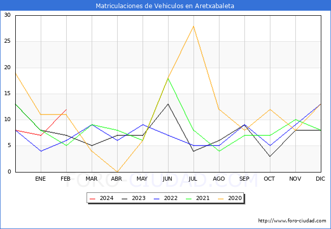 estadsticas de Vehiculos Matriculados en el Municipio de Aretxabaleta hasta Febrero del 2024.