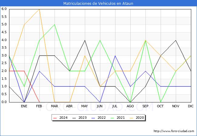 estadsticas de Vehiculos Matriculados en el Municipio de Ataun hasta Febrero del 2024.