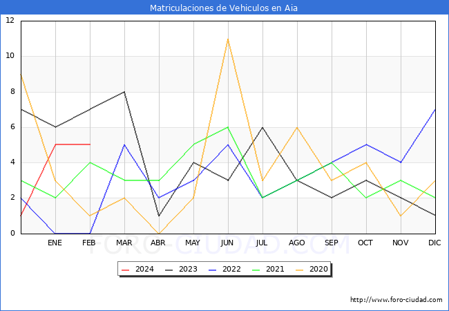 estadsticas de Vehiculos Matriculados en el Municipio de Aia hasta Febrero del 2024.