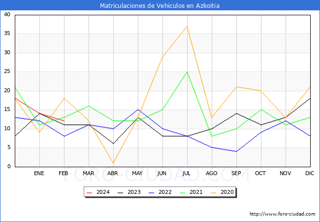 estadsticas de Vehiculos Matriculados en el Municipio de Azkoitia hasta Febrero del 2024.