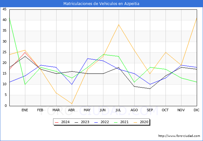 estadsticas de Vehiculos Matriculados en el Municipio de Azpeitia hasta Febrero del 2024.