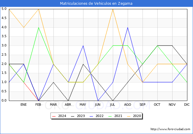 estadsticas de Vehiculos Matriculados en el Municipio de Zegama hasta Febrero del 2024.
