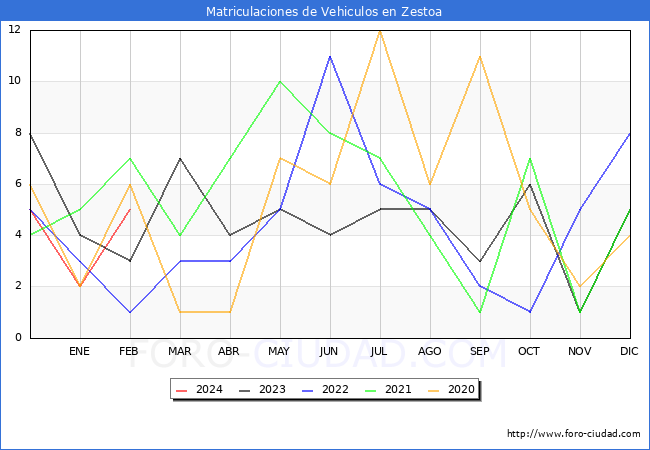 estadsticas de Vehiculos Matriculados en el Municipio de Zestoa hasta Febrero del 2024.