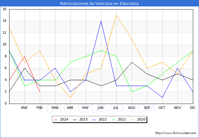 estadsticas de Vehiculos Matriculados en el Municipio de Eskoriatza hasta Febrero del 2024.