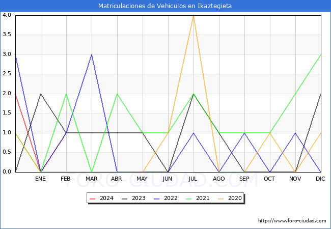estadsticas de Vehiculos Matriculados en el Municipio de Ikaztegieta hasta Febrero del 2024.